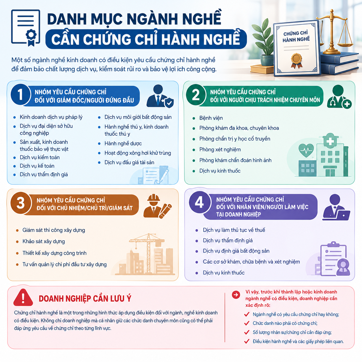 danh-muc-nganh-nghe-can-chung-chi-hanh-nghe